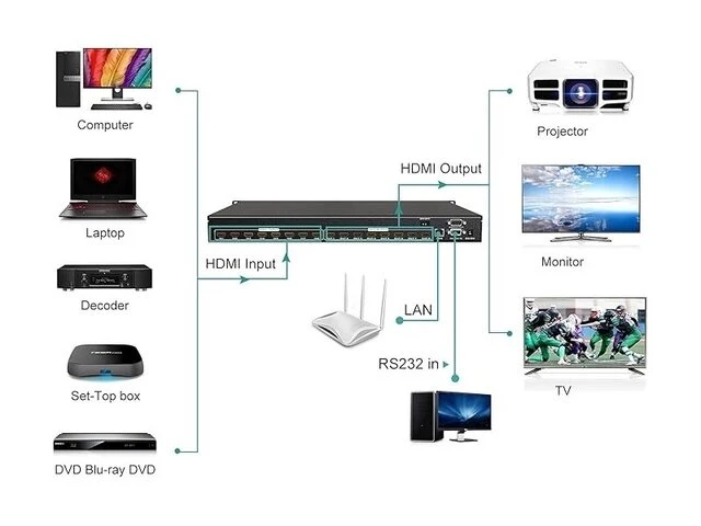 4k 8x8 hdmi-matrixschakelaar, 4k-@30hz rack-mount switch mt-viki - afbeelding 3 van  3