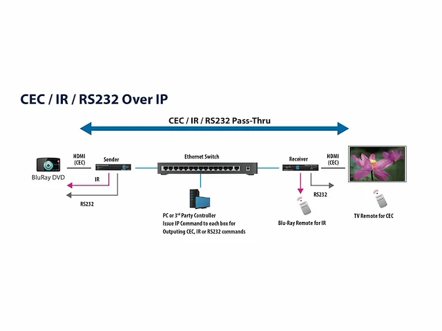 Aavara 1080p over ipzender cec/kvm/hdmi over ip upscale 4k resolutie - afbeelding 2 van  4