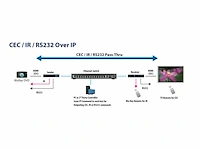 Aavara 1080p over ipzender cec/kvm/hdmi over ip upscale 4k resolutie - afbeelding 2 van  4