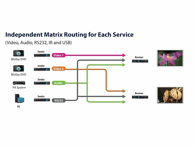 Aavara 1080p over ipzender cec/kvm/hdmi over ip upscale 4k resolutie - afbeelding 3 van  4