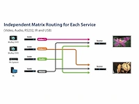 Aavara 1080p over ipzender cec/kvm/hdmi over ip upscale 4k resolutie - afbeelding 3 van  4