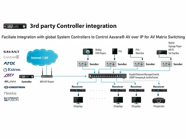 Aavara 1080p over ipzender cec/kvm/hdmi over ip upscale 4k resolutie - afbeelding 4 van  4