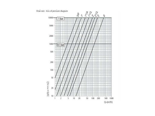 Guidi bronze 4 inch sea water strainer - 1164#220013 - afbeelding 6 van  6