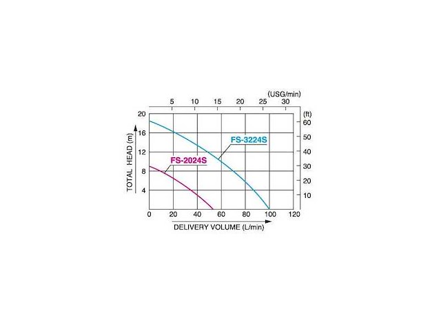 Koshin fspump fs3224s-3 sea water pump 100l/min - afbeelding 6 van  6