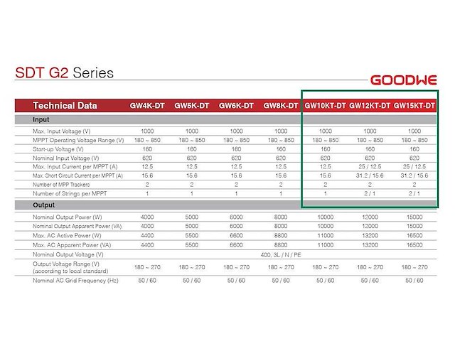 Risen - set van 19 zonnepanelen (440 wp) - goodwe 10k omvormer - afbeelding 9 van  9