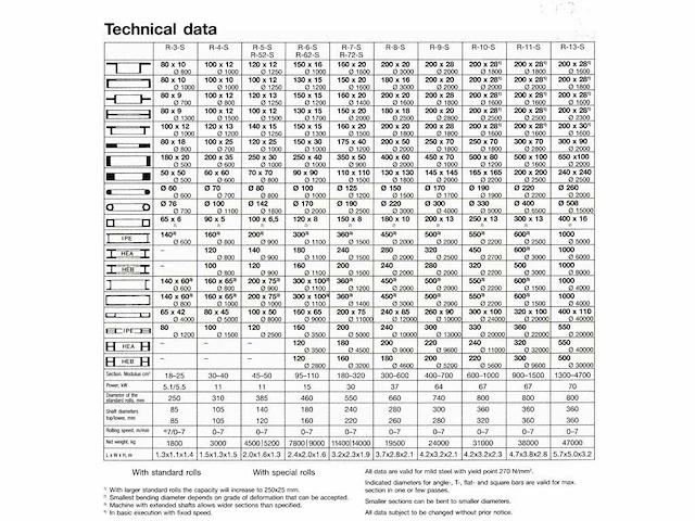Roundo - r-3 - profielbuigmachine - afbeelding 8 van  8