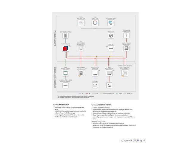 Sma sunny boy 3.0 met 8 zonnepanelen - afbeelding 9 van  11